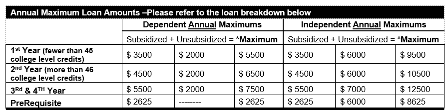 Annual Maximum Loan Amounts